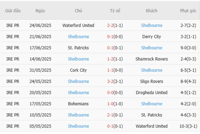 Soi kèo Galway United vs Shelbourne, 01h45 ngày 28/06/2025 6 Phong độ của Shelbourne