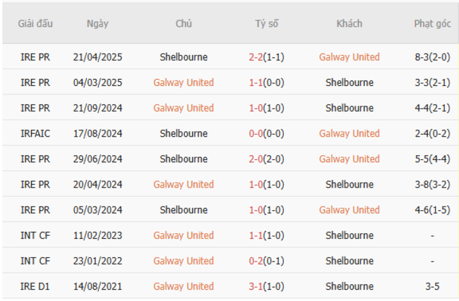 Soi kèo Galway United vs Shelbourne, 01h45 ngày 28/06/2025 3 Kết quả đối đầu quá khứ Galway United vs Shelbourne