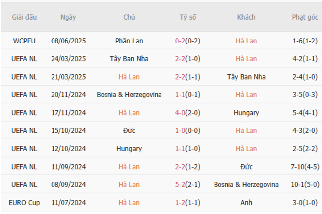 Soi kèo Hà Lan vs Malta, 01h45 ngày 11/06/2025 4 Phong độ của Hà Lan