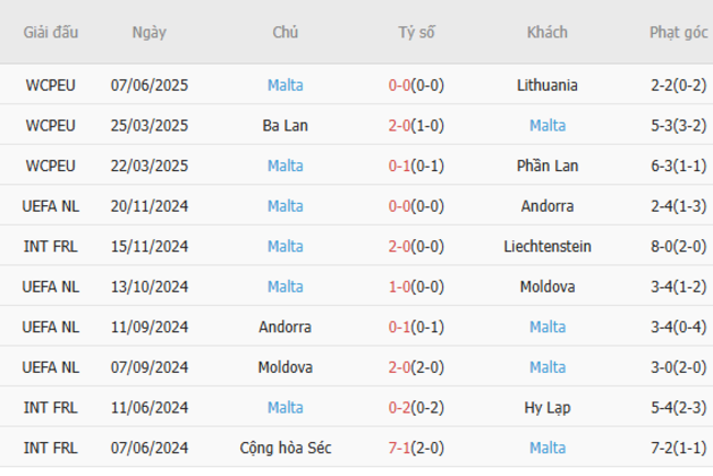 Soi kèo Hà Lan vs Malta, 01h45 ngày 11/06/2025 5 Phong độ của Malta