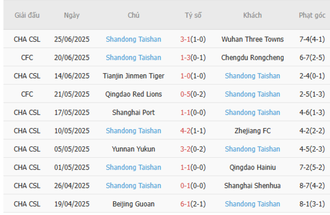 Soi kèo Henan FC vs Shandong Taishan, 18h00 30/06 6 Phong độ của Shandong Taishan