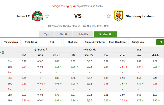 Soi kèo Henan FC vs Shandong Taishan, 18h00 30/06 4 Tỷ lệ kèo Henan FC vs Shandong Taishan do Bongdalu cung cấp