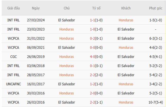 Soi kèo Honduras vs El Salvador, 09h00 ngày 22/06/2025 3 Kết quả đối đầu quá khứ Honduras vs El Salvador