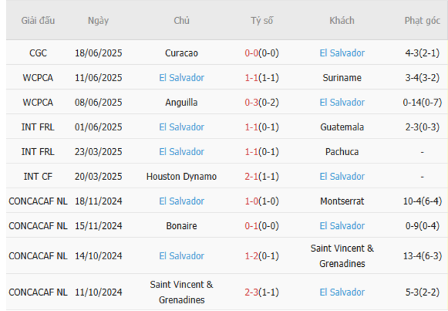 Soi kèo Honduras vs El Salvador, 09h00 ngày 22/06/2025 6 Phong độ của El Salvador