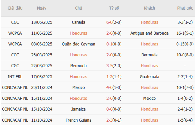 Soi kèo Honduras vs El Salvador, 09h00 ngày 22/06/2025 5 Phong độ của Honduras