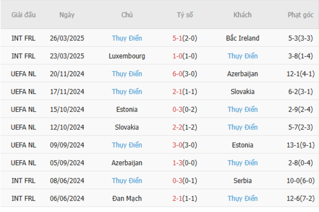 Soi kèo Hungary vs Thuỵ Điển, 0h30 ngày 07/06/2025 6 Phong độ của Thuỵ Điển