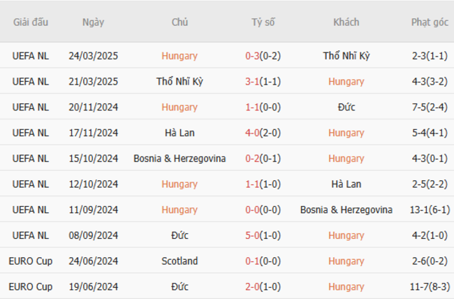 Soi kèo Hungary vs Thuỵ Điển, 0h30 ngày 07/06/2025 5 Phong độ của Hungary