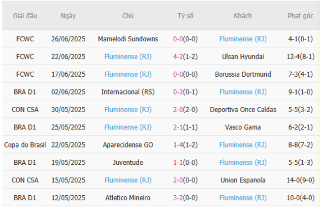 Soi kèo Inter vs Fluminense, 02h00 ngày 01/07 5 Phong độ của Fluminense