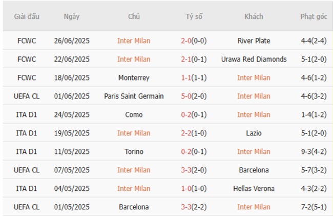 Soi kèo Inter vs Fluminense, 02h00 ngày 01/07 4 Phong độ của Inter