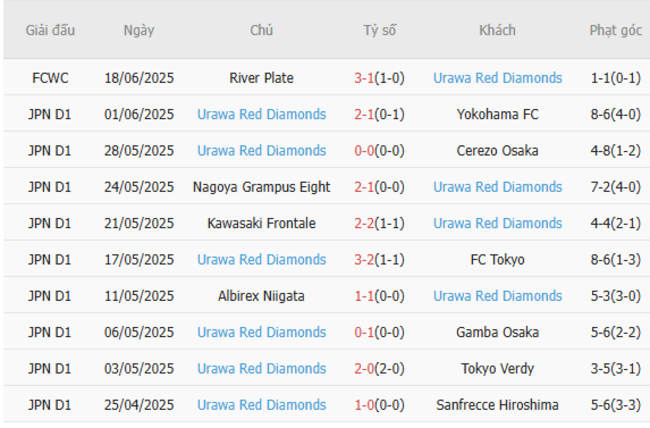 Soi kèo Inter Milan vs Urawa Diamonds, 02h00 ngày 22/06/2025 5 Phong độ của Urawa Diamonds