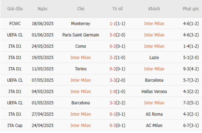 Soi kèo Inter Milan vs Urawa Diamonds, 02h00 ngày 22/06/2025 4 Phong độ của Inter Milan