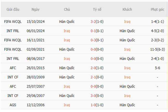 Soi kèo Iraq vs Hàn Quốc, 01h15 ngày 06/06/2025 3 Thành tích chạm trán trong quá khứ Iraq vs Hàn Quốc