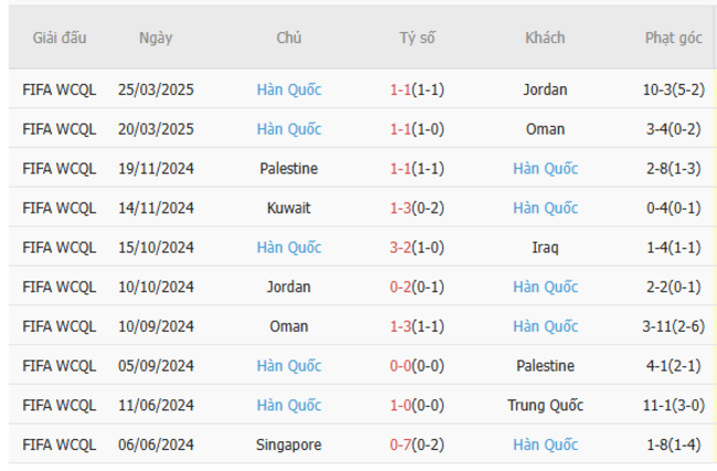 Soi kèo Iraq vs Hàn Quốc, 01h15 ngày 06/06/2025 6 Phong độ của Hàn Quốc