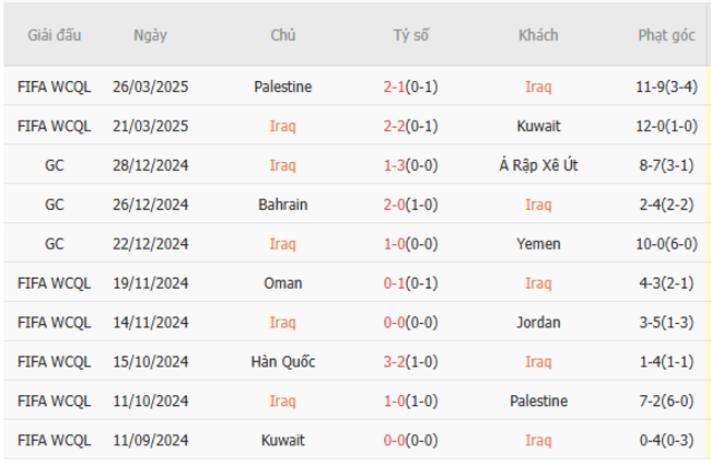 Soi kèo Iraq vs Hàn Quốc, 01h15 ngày 06/06/2025 5 Phong độ của Iraq