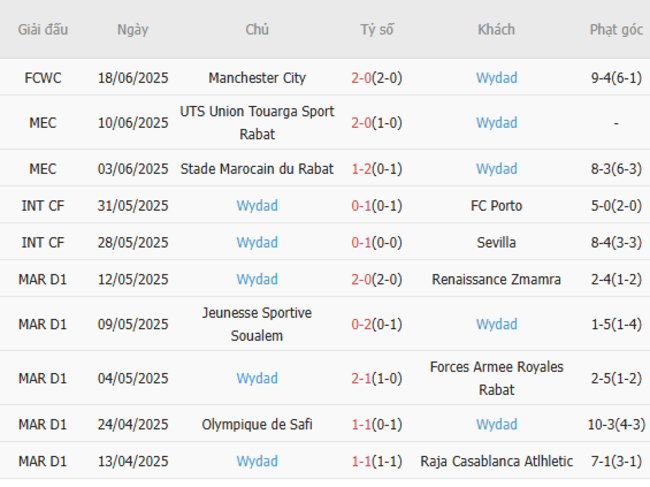 Soi kèo Juventus vs Wydad AC, 23h00 ngày 22/06/2025 5 Phong độ của Wydad AC
