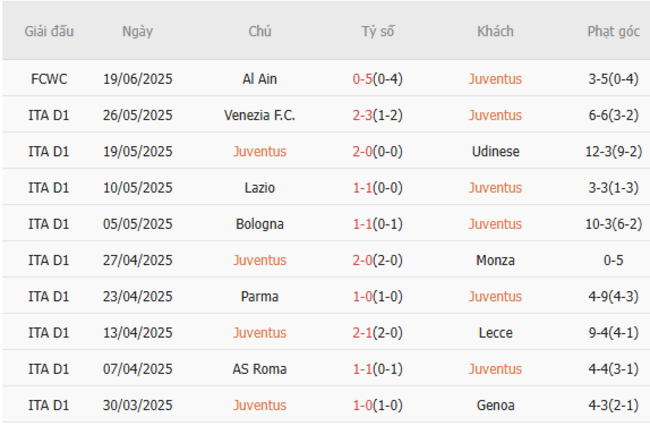 Soi kèo Juventus vs Wydad AC, 23h00 ngày 22/06/2025 4 Phong độ của Juventus