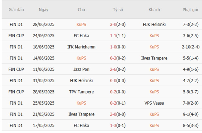 Soi kèo KuPS vs Gnistan, 22h00 ngày 01/07 5 Phong độ của KuPS