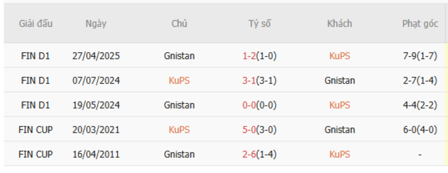 Soi kèo KuPS vs Gnistan, 22h00 ngày 01/07 3 Kết quả đối đầu quá khứ KuPS vs Gnistan