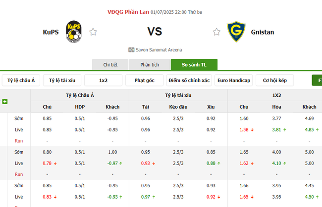 Soi kèo KuPS vs Gnistan, 22h00 ngày 01/07 4 Tỷ lệ kèo KuPS vs Gnistan do Bongdalu cung cấp