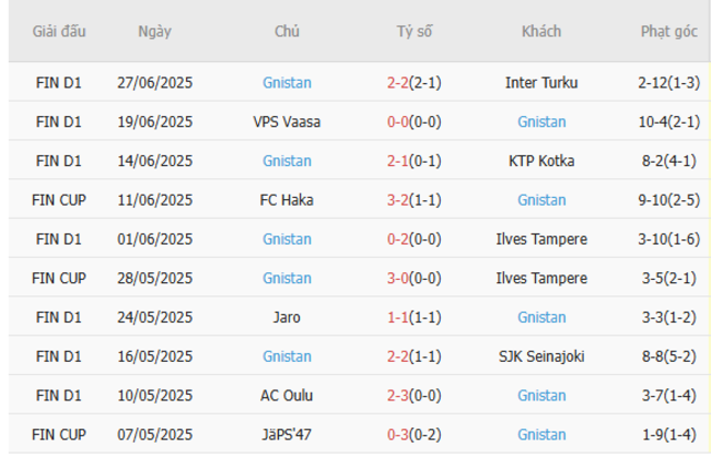Soi kèo KuPS vs Gnistan, 22h00 ngày 01/07 6 Phong độ của Gnistan