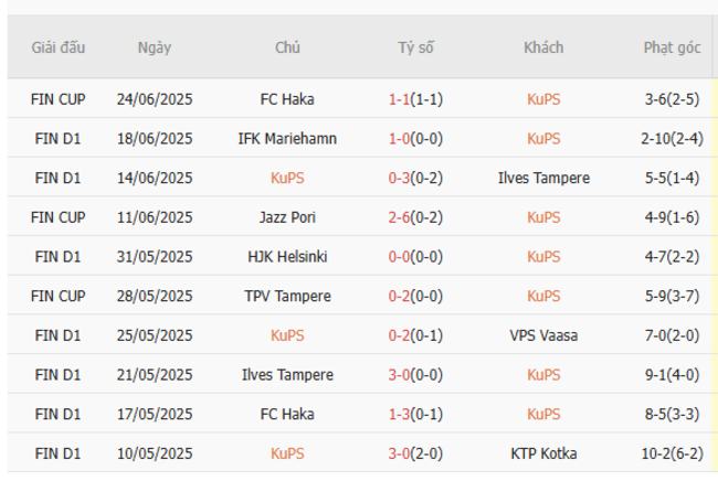 Soi kèo KuPS vs HJK Helsinki, 0h00 ngày 28/06/2025 5 Phong độ của KuPS