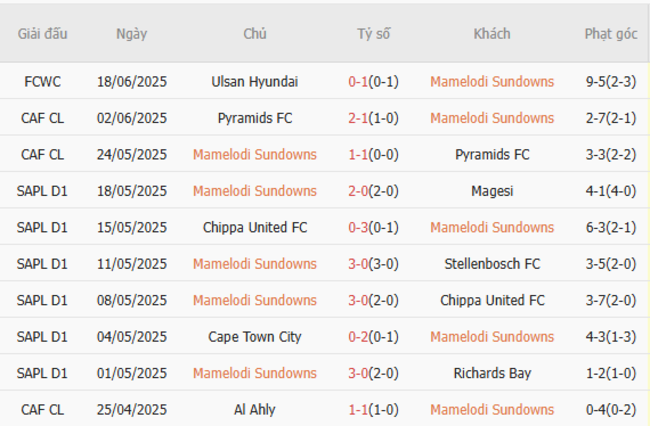 Soi kèo Mamelodi Sundown vs Dortmund, 23h00 ngày 21/06/2025 3 Phong độ của Mamelodi Sundown
