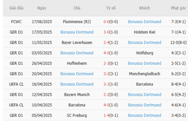 Soi kèo Mamelodi Sundown vs Dortmund, 23h00 ngày 21/06/2025 4 Phong độ của Dortmund