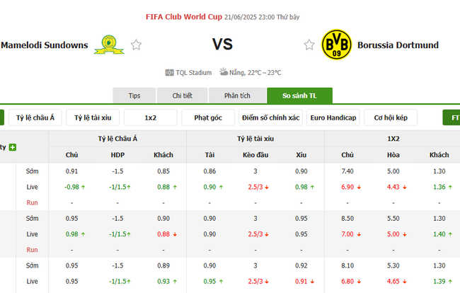 Soi kèo Mamelodi Sundown vs Dortmund, 23h00 ngày 21/06/2025 2 Tỷ lệ kèo Mamelodi Sundown vs Dortmund do Bongdalu cung cấp