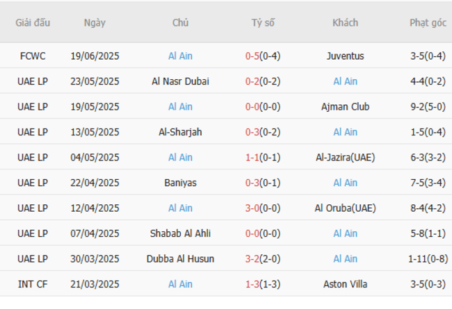 Soi kèo Man City vs Al Ain, 08h00 ngày 23/06/2025 6 Phong độ của Al Ain