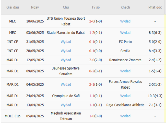 Soi kèo Man City vs Wydad AC, 23h00 ngày 18/06/2025 5 Phong độ của Wydad AC