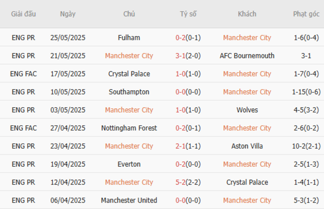 Soi kèo Man City vs Wydad AC, 23h00 ngày 18/06/2025 4 Phong độ của Man City