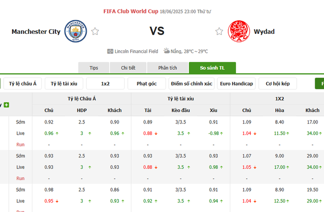 Soi kèo Man City vs Wydad AC, 23h00 ngày 18/06/2025 3 Tỷ lệ kèo Man City vs Wydad AC do Bongdalu cung cấp