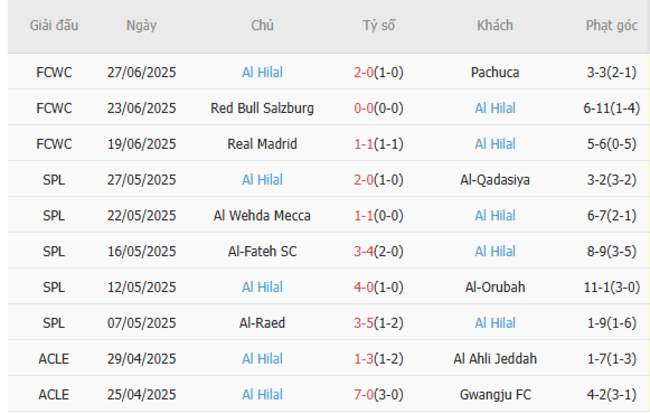 Soi kèo Manchester City vs Al Hilal, 08h00 ngày 01/07 6 Phong độ của Al Hilal