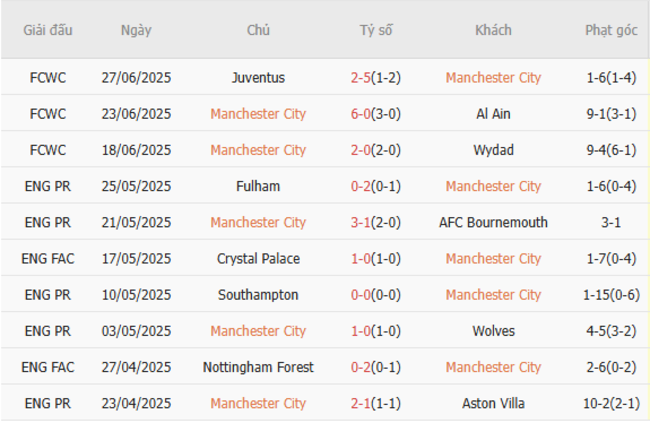 Soi kèo Manchester City vs Al Hilal, 08h00 ngày 01/07 5 Phong độ của Manchester City