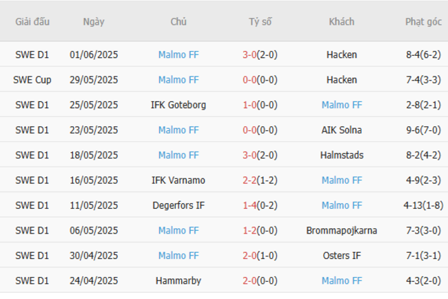 Soi kèo Mjallby vs Malmo, 0h00 ngày 01/07 6 Phong độ của Malmo