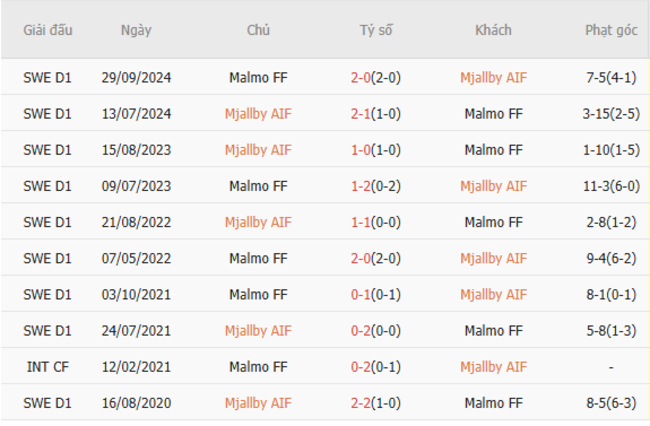 Soi kèo Mjallby vs Malmo, 0h00 ngày 01/07 3 Kết quả đối đầu quá khứ Mjallby vs Malmo