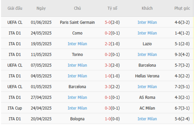 Soi kèo Monterrey vs Inter Milan, 08h00 ngày 18/06/2025 5 Phong độ của Inter Milan
