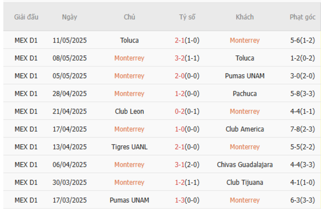 Soi kèo Monterrey vs Inter Milan, 08h00 ngày 18/06/2025 4 Phong độ của Monterrey