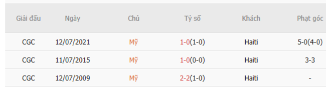 Soi kèo Mỹ vs Haiti, 06h00 ngày 23/06/2025 3 Kết quả đối đầu quá khứ Mỹ vs Haiti