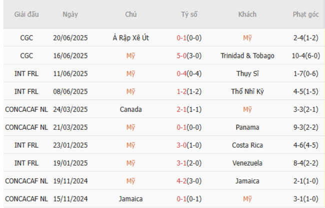 Soi kèo Mỹ vs Haiti, 06h00 ngày 23/06/2025 5 Phong độ của Mỹ