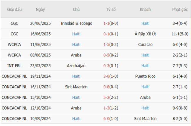 Soi kèo Mỹ vs Haiti, 06h00 ngày 23/06/2025 6 Phong độ của Haiti