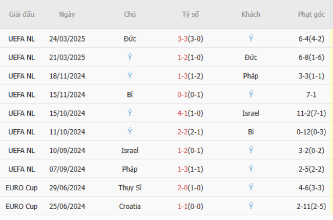 Soi kèo Na Uy vs Italy, 01h45 ngày 07/06/2025 6 Phong độ của Italy