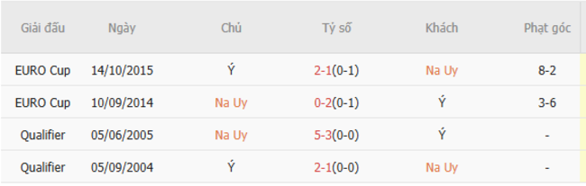 Soi kèo Na Uy vs Italy, 01h45 ngày 07/06/2025 3 Thành tích chạm trán trong quá khứ Na Uy vs Italy