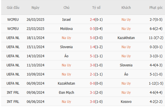 Soi kèo Na Uy vs Italy, 01h45 ngày 07/06/2025 5 Phong độ của Na Uy