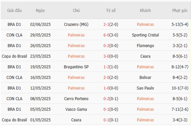Soi kèo Palmeiras vs Porto, 05h00 ngày 16/06/2025 4 Phong độ của Palmeiras