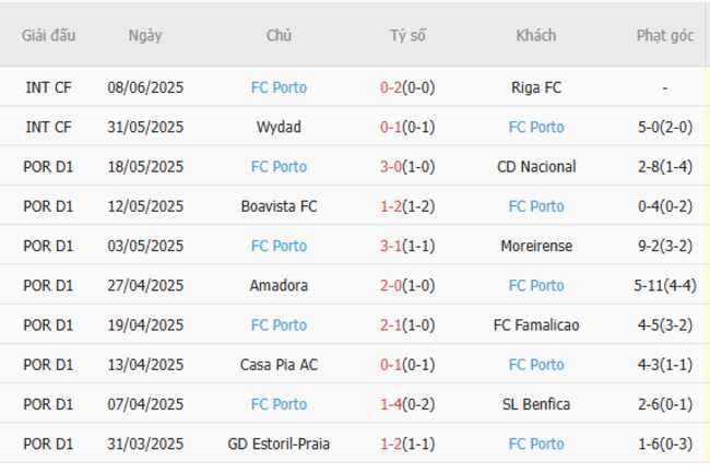 Soi kèo Palmeiras vs Porto, 05h00 ngày 16/06/2025 5 Phong độ của Porto