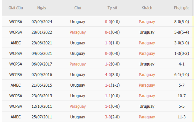 Soi kèo Paraguay vs Uruguay, 06h00 ngày 06/06/2025 3 Thành tích chạm trán trong quá khứ Paraguay vs Uruguay