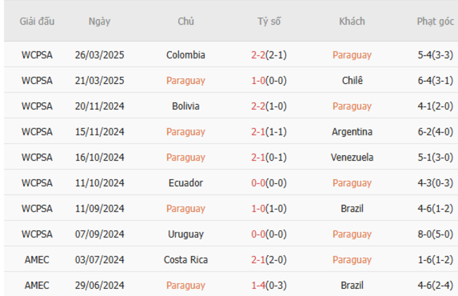 Soi kèo Paraguay vs Uruguay, 06h00 ngày 06/06/2025 5 Phong độ của Paraguay