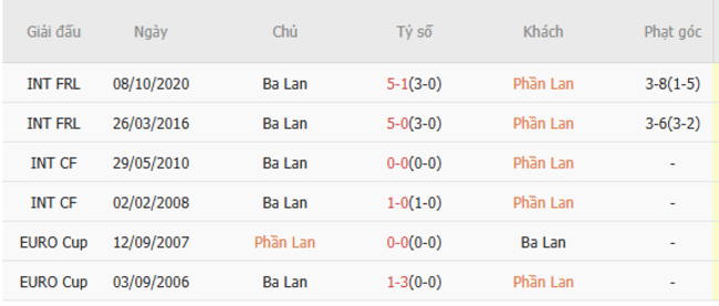 Soi kèo Phần Lan vs Ba Lan, 01h45 ngày 11/06/2025 3 Thành tích chạm trán trong quá khứ Phần Lan vs Ba Lan