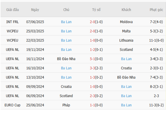 Soi kèo Phần Lan vs Ba Lan, 01h45 ngày 11/06/2025 6 Phong độ của Ba Lan